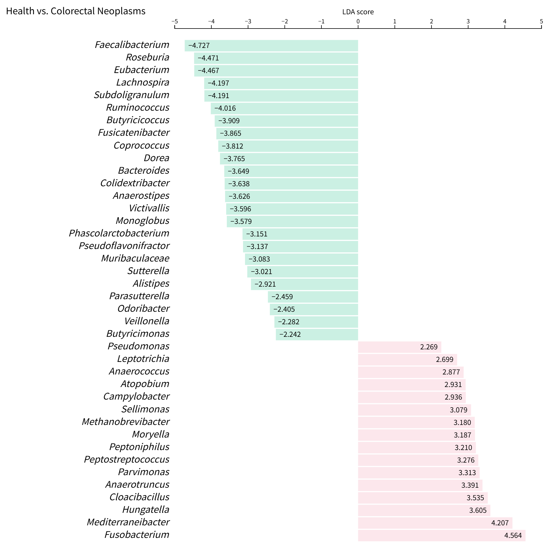 Marker species between CRC and healthy controls