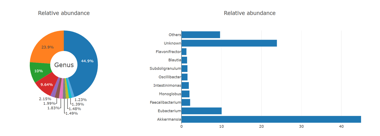 Run taxonomic profile